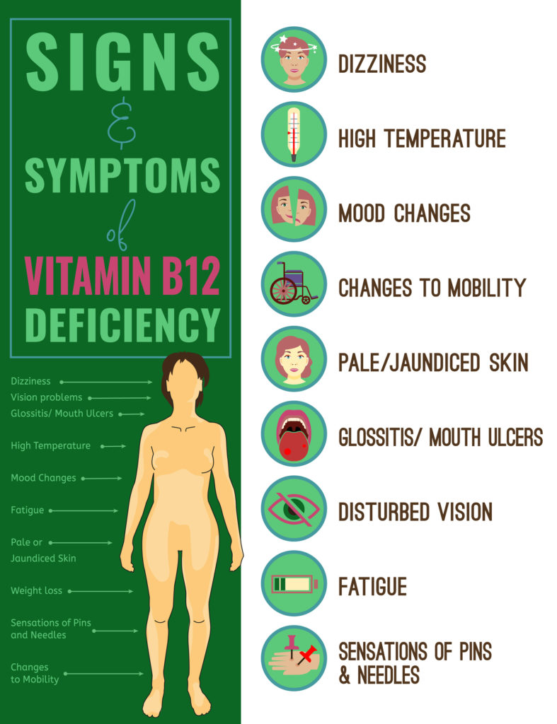 Vitamin B12 deficiency signs and symptoms. Medical icons. Vector illustration in bright colours isolated on a white background. Beauty, health care and eutrophy concept.